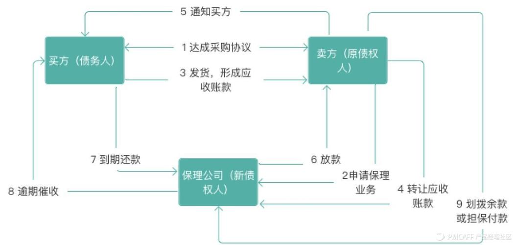 商业保理公司的运行逻辑