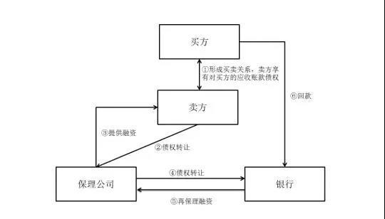 买方将对卖方的应收账款债权转让给保理公司;保理公司对卖方提供融资