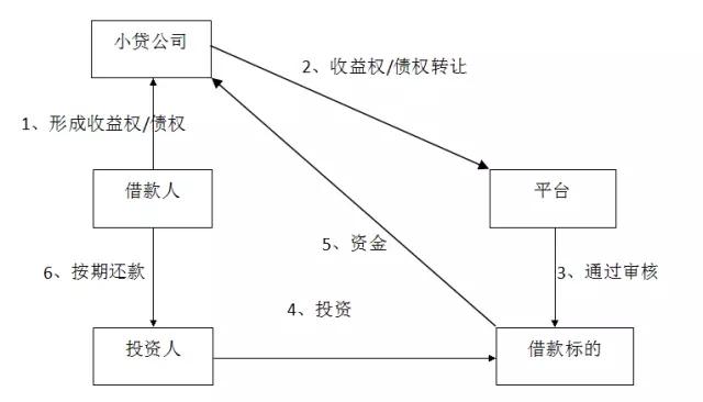 而是先转让给商业保理公司,p2p平台以商业保理公司的名义再在平台发布